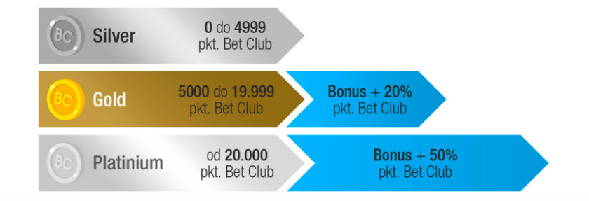 Program lojalnościowy BetClub