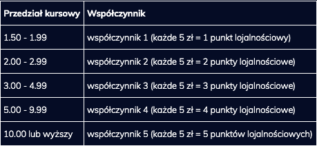 Program lojalnościowy Etotomania - punkty