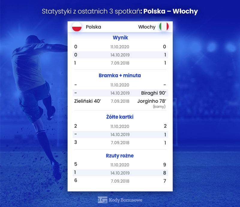 Mecze reprezentacji Polski i Włoch - statystyki